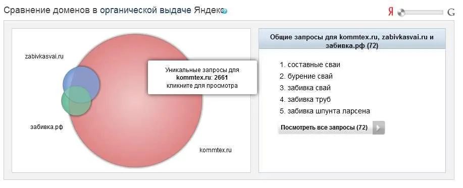 Сравнение органической видимости kommtex.ru с конкурентами в Яндексе