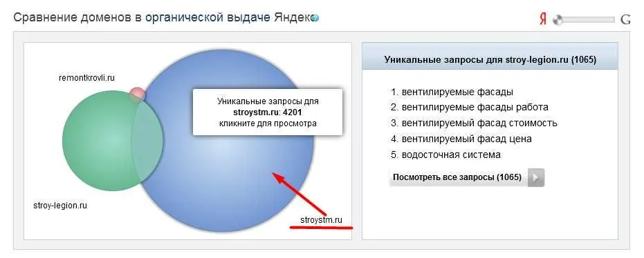 Сравнение органической видимости stroystm.ru с конкурентами в Яндексе